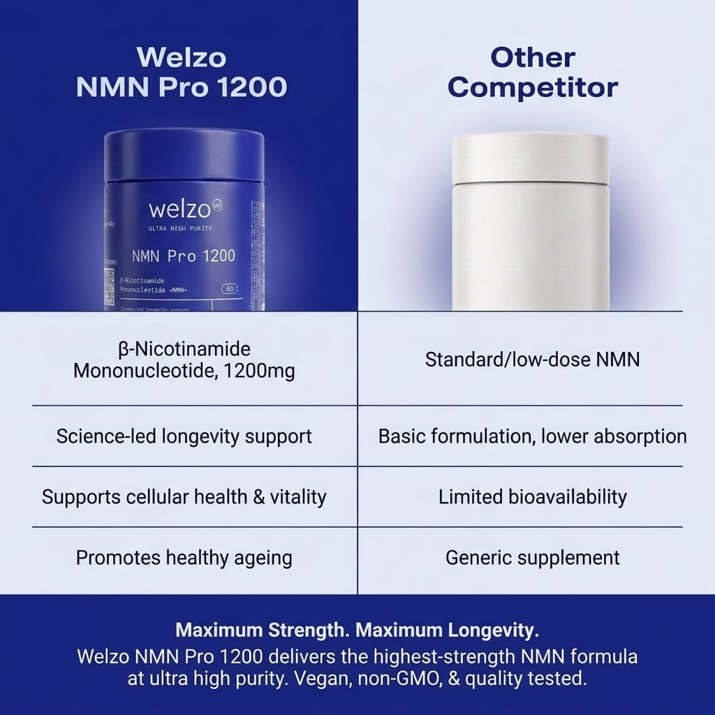 Welzo Ultra Purity NMN Pro 1200mg max strength NAD+ capsules – view 5