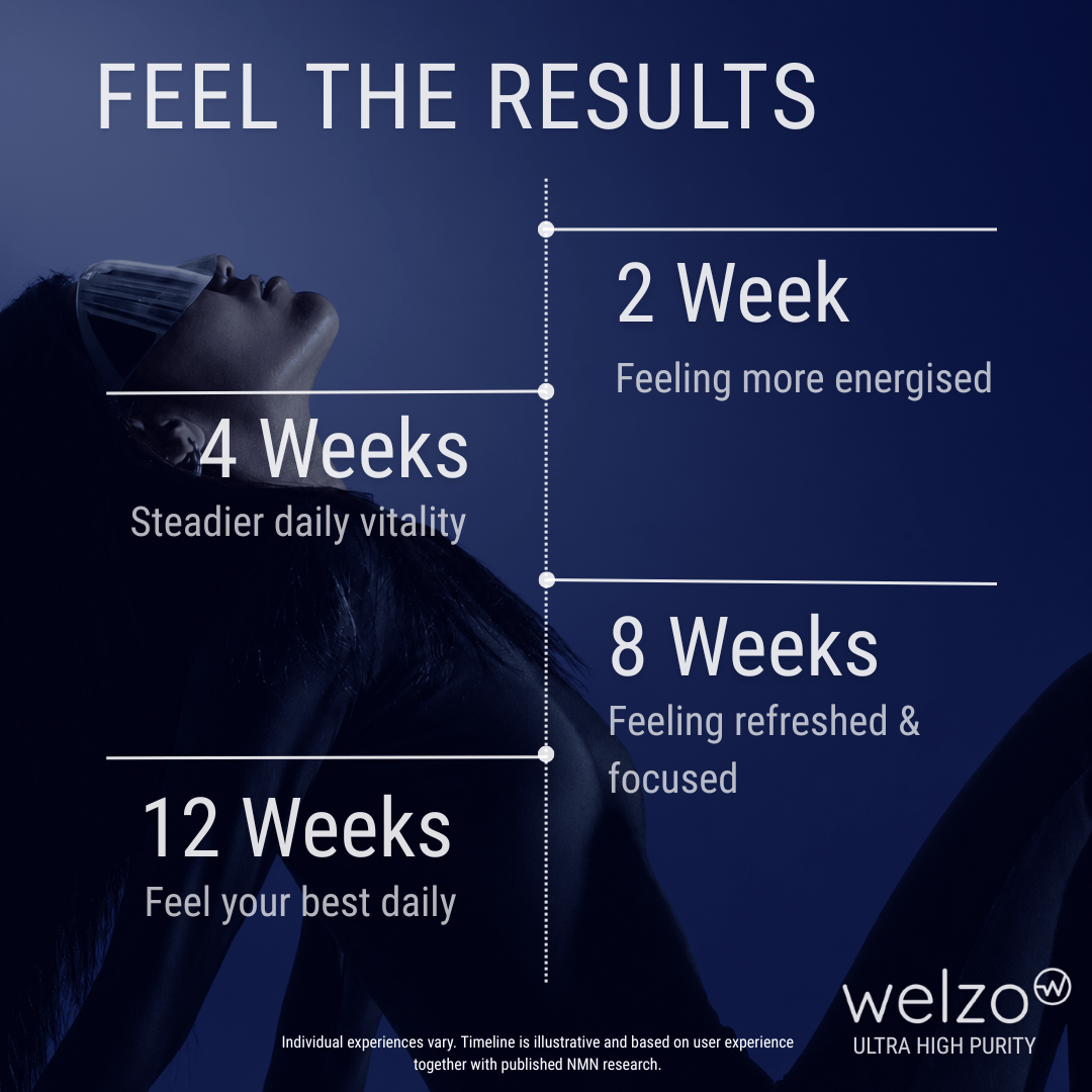 Welzo Ultra Purity NMN Pro range 300 to 1200mg NAD+ supplements – view 11